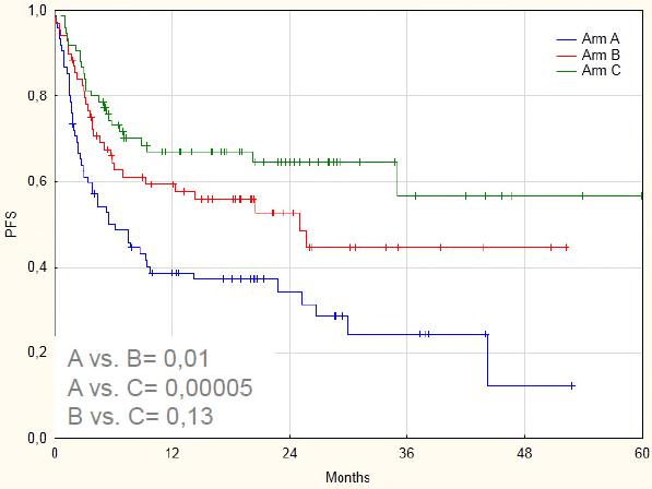 Impact of Thiotepa and Rituximab in PCNSL (IELSG 32) MTX/AraC R-MTX/AraC