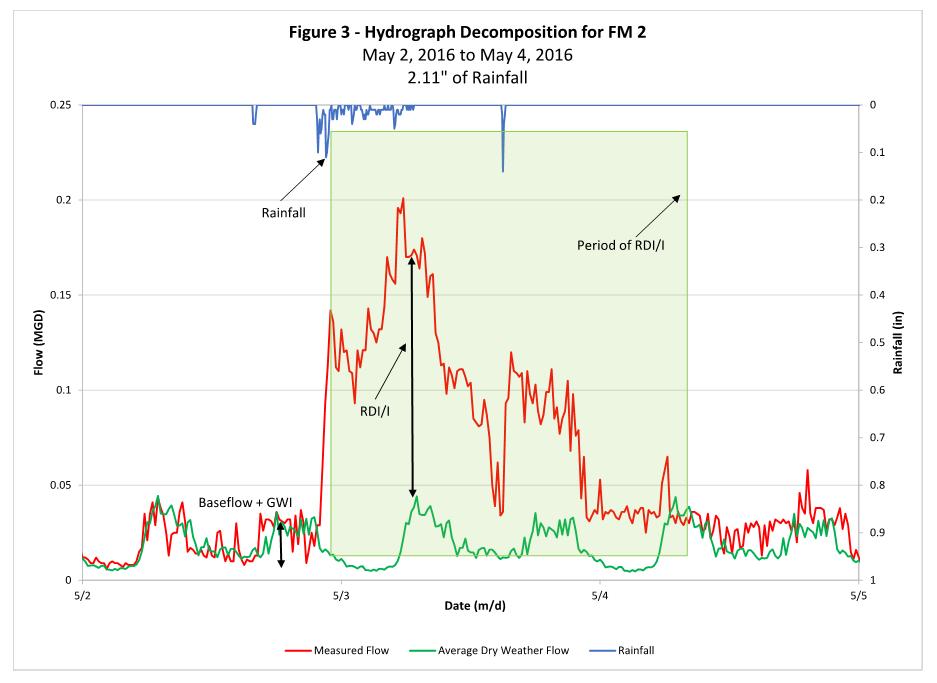 Hydrograph Decomposition was performed on Greensboro Flow Data to Determine the Portion of Flow Hydrograph Attributed to RDI/I Average Weekday