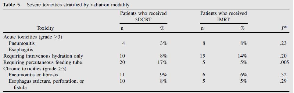 3DCRT vs IMRT for stage I-III SCLC 223 patients treated at the MD Anderson between 2000-09 were retrospectively reviewed 119 receiving 3DCRT and 104 receiving IMRT Median age was 64 years