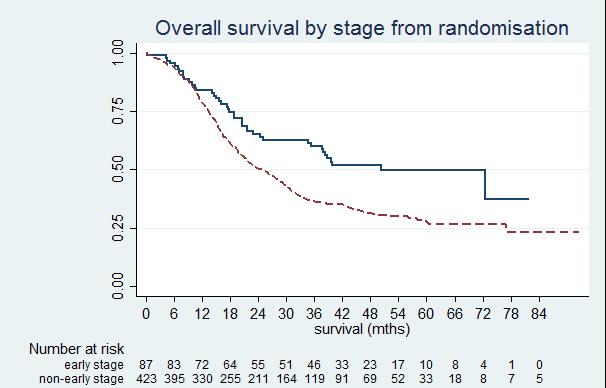 CONVERT EARLY STAGE 513 patients eligible for this subgroup analysis and 87 (17%) had early disease:
