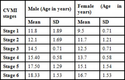 Figure 1 Table 1: Mean and standard deviation (SD) of chronological ages for all Subjects Grouped by Cervical vertebrae maturity Indicator (CVMI) stages Figure 3 Table 3: Percentage distribution (%)