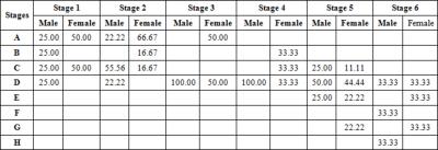 In male subjects, the canine and second molar showed the 100% distribution in G stage whereas; second premolar showed 100% distribution in F stage. In females canine showed the highest percentage (66.
