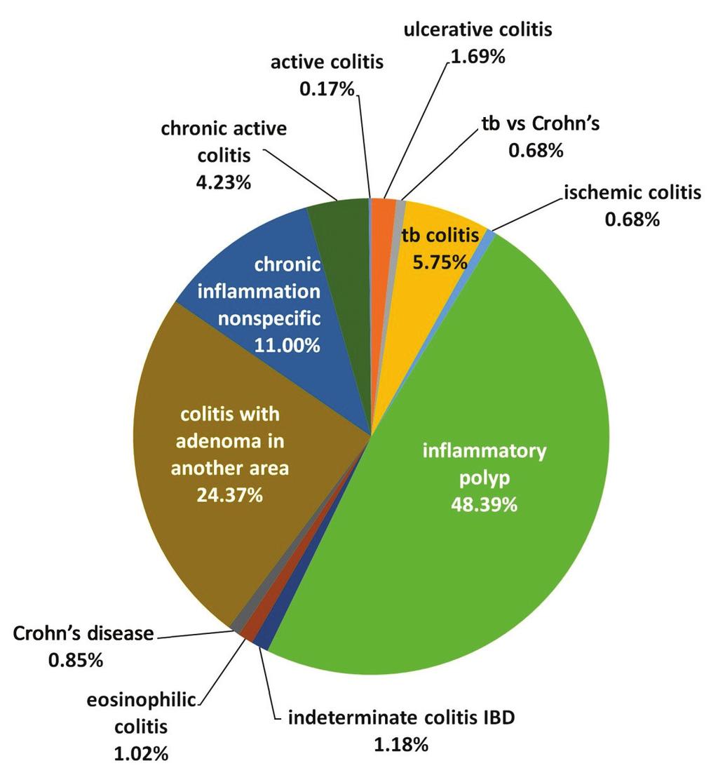 Tilbe et al, Inflammatory Bowel Disease and the Diagnostic Problem of Crohn s Disease versus TB Colitis Philippine Journal of Pathology 27 food storage condition, and decreased food contamination of
