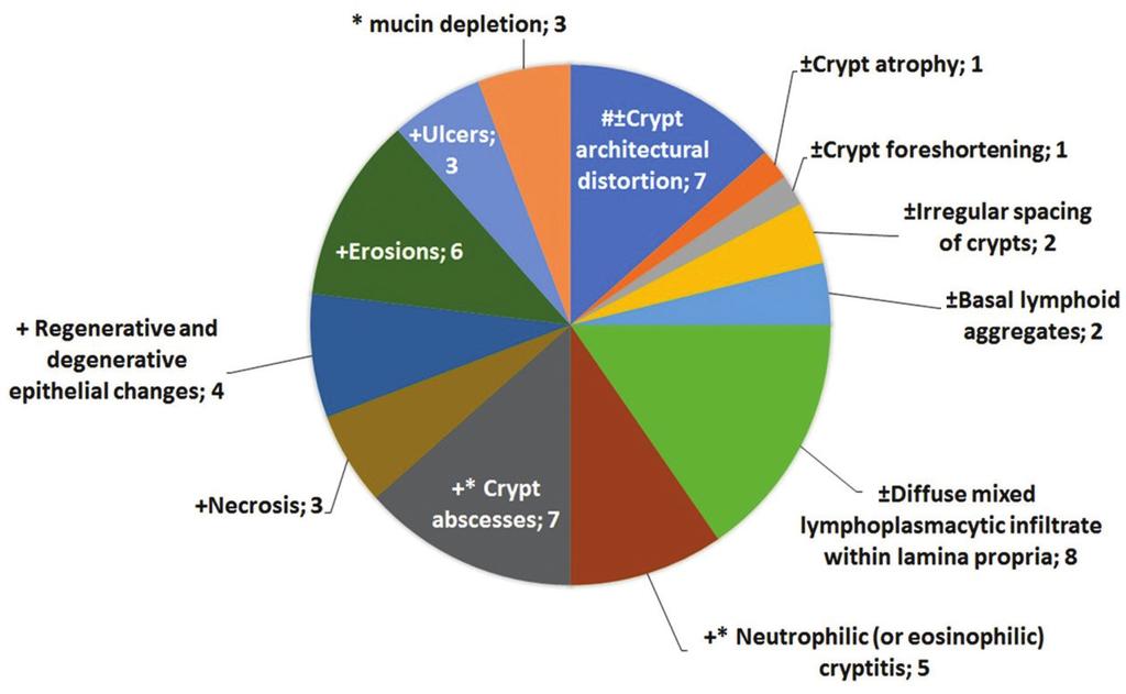 * morphologic criteria European Consensus on the histopathology of Crohn s disease, 2013 Figure 3. Frequency of specific morphologic features in ulcerative colitis (n=10).