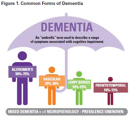 From: Alzheimer s Association.