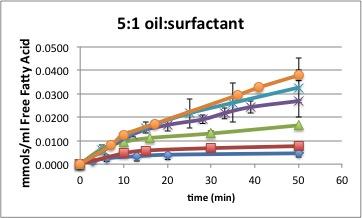 A B C Figure 18: Influence of oil and surfactant type on rate of digestion for formulations with A) 9:1 oil to surfactant ratio, B) 5:1 oil to surfactant ratio, C) 1:1 oil to surfactant ratio.