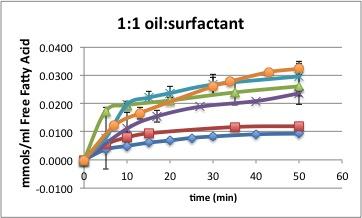 Tween 80 and Cremophor EL are both nonionic surfactants; therefore, we do not expect any electrostatic effects to play a role in the interfacial characteristics of these emulsions. Li et al.