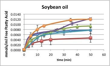 A B C Figure 19: Influence of surfactant ratio and surfactant type on rate of formulation digestion for formulations of A) Soybean oil, B) Captex