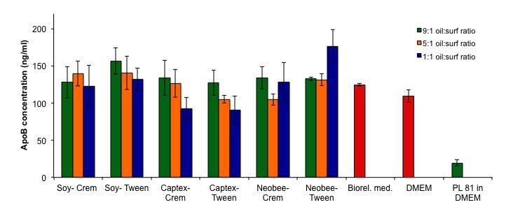 Figure 21: Effect of different SEDDS formulations on ApoB secretion levels in Caco2. Formulations were incubated with cell cultures for 20 hours.