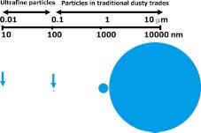 Figure 3 Relative size of ultrafine particles compared with particles in traditional dusty trades.