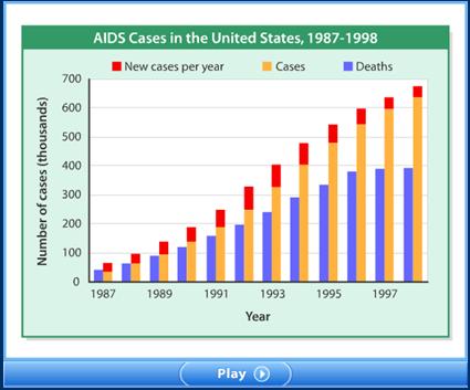 Vaccines and Treatments Effective treatments and vaccines for HIV are difficult to create, because HIV has a rapid mutation rate.