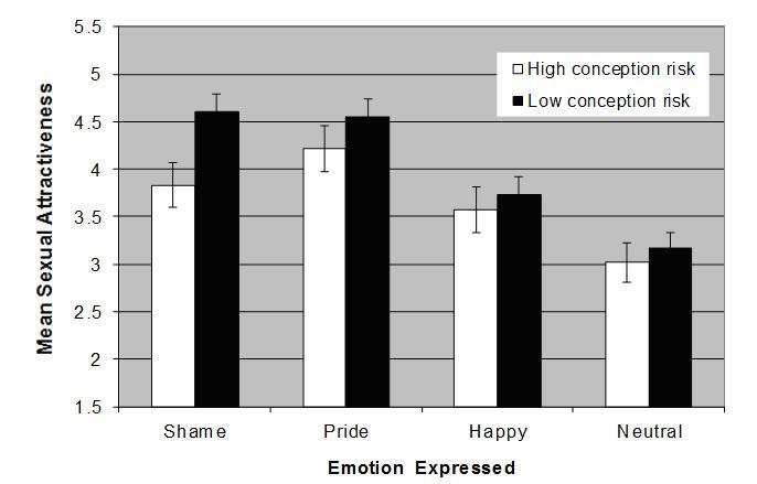 conception risk interaction, F(3, 62) = 3.23, p =.028, d = 0.79, 6 indicating that the effect of conception risk on attractiveness varied by emotion expression.