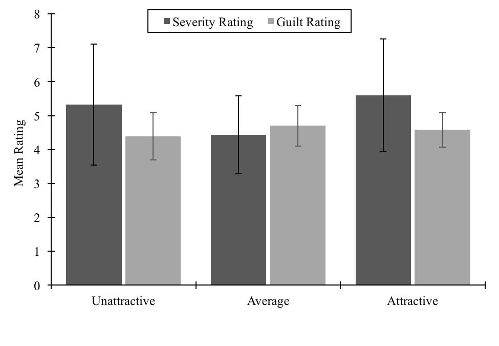 ISSUE: 2017 VOLUME: 1 Figure 1. Graph of mean perceived crime severity and guilt ratings across three levels of suspect attractiveness.