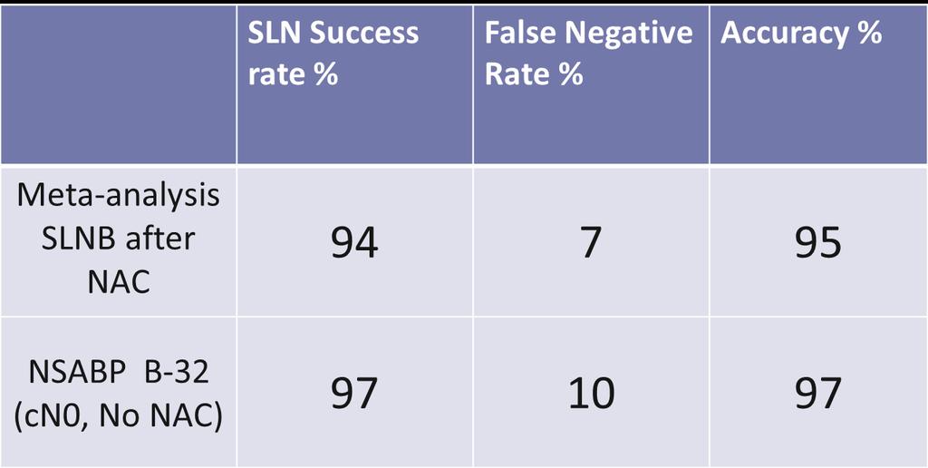 Axillary Assessment Meta-Analysis of SLNB afer Preopera0ve Chemotherapy in