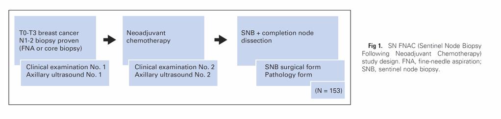 If senqnel node biopsy (SNB) is accurate (FNR < 10%) and N0 in
