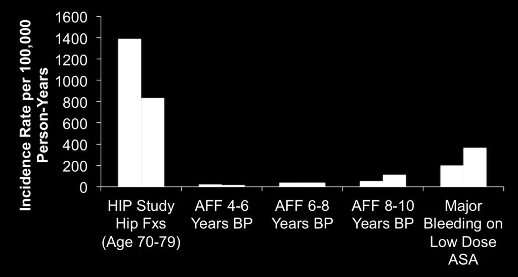 After BP withdrawal, risk of AFF rapidly decreases by 7% per year (). McClung MR et al. N Engl J Med. 1;3:333-3. Dell RM et al. J Bone Miner Res. 1;7:5-55. De Berardis G et al. JAMA. 1;37: - 9. 1. Dell RM et al. J Bone Miner Res. 1;7:5 55;.