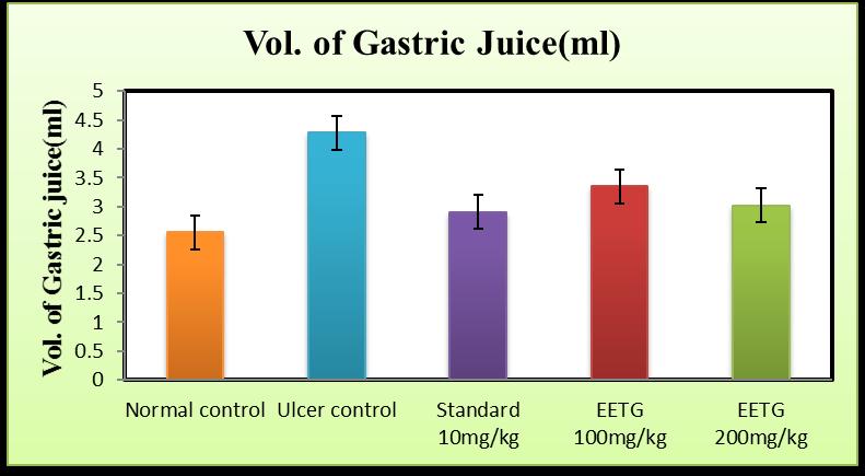 Effect of EETG on ph of gastric juice in pylorus ligation model