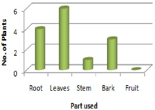 Figure 6: Plant parts used. region (Rajakumar and Shivanna, 2010).