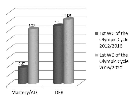 Table 2 Apparatus difficulty components value, of the routines presented in the RG World Championships and.
