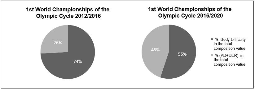 increase of the Mastery/AD value from the to the. Statistically significant differences between the value of Mastery/AD registered in both World Championships were found (Figure 2). Figure 2.