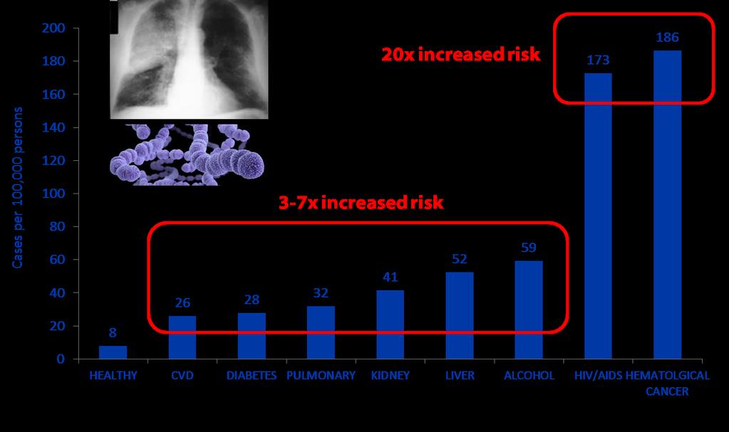 Incidence of invasive pneumococcal disease among adults aged 18-64 years