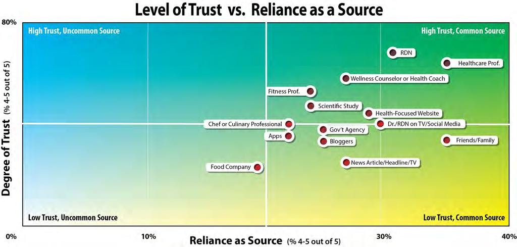 Relationship Between Trust and Reliance Health professionals trusted