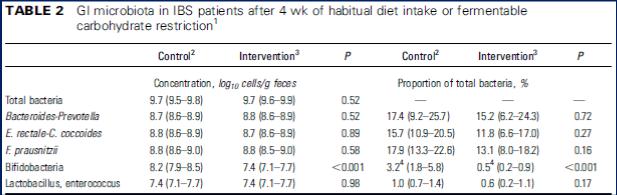 CCS, Monash University Halmos et al, Gastroenterol 214 5-day faecal collections: Low Higher