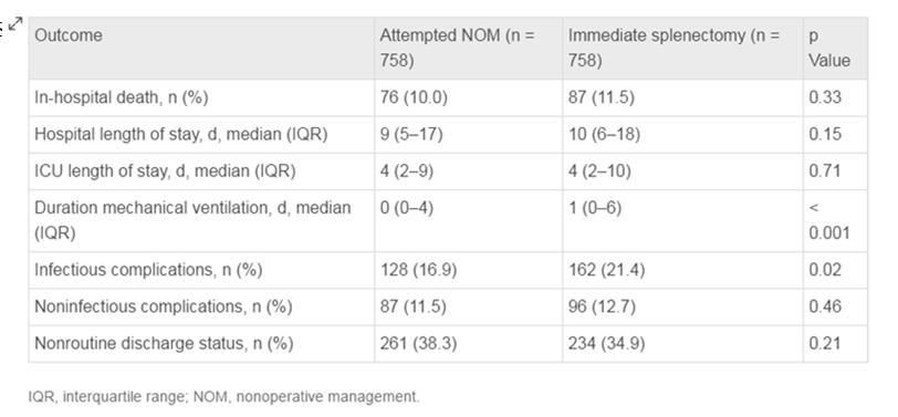 NONOPERATIVE MANAGEMENT IS AS EFFECTIVE AS IMMEDIATE SPLENECTOMY FOR ADULT PATIENTS WITH HIGH-GRADE BLUNT SPLENIC INJURY American College of Surgeons Trauma Quality Improvement Program (TQIP)