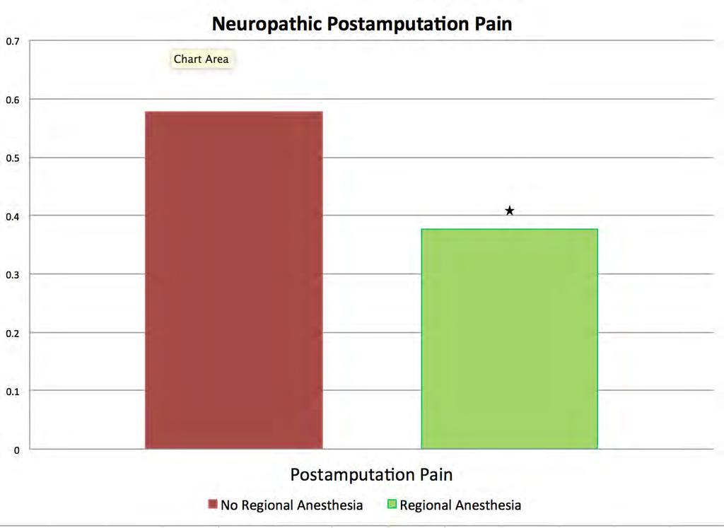 Incidence of Chronic Pain