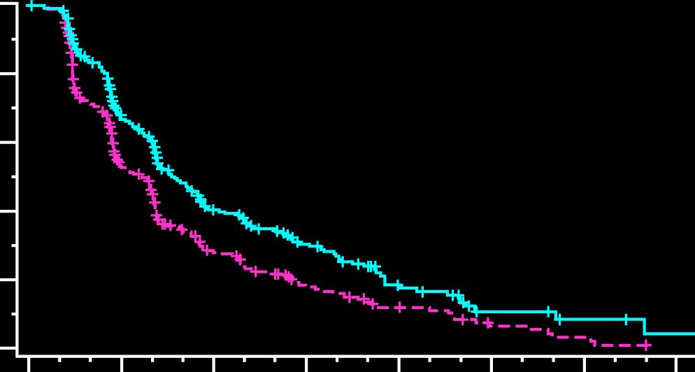 Proportion Without Event ATLAS Trial Progression-Free Survival 1.0 0.8 Bev + Placebo (n=373) Bev + Erlotinib (n=370) 0.6 0.4 HR=0.722 (0.592-0.881) Log-rank P=0.0012 0.
