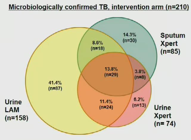 Added yield of urine LAM in HIV-infected inpatients RCT in S Africa + Malawi of consecutive inpatients with HIV N= 2600, 1/3 had CD4<100 - Any CD4 cell count, no current TB Rx - Standard arm: Sputum