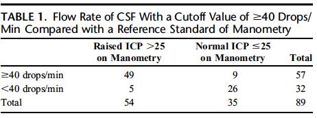 Using CSF flow rate during LP to measure ICP In Cape Town, 32 patients with CCM underwent 89 LPs with 22-G spinal needle.