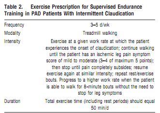 Exercise Training in PAD The magnitude of functional benefit derived from exercise training exceeds