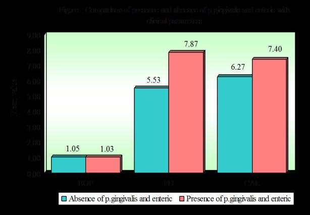 The presence of Porphyromonas gingivalisand Gramnegative enteric rodspositive individuals weredescribed as the percentage of individuals with at least infected pocket.
