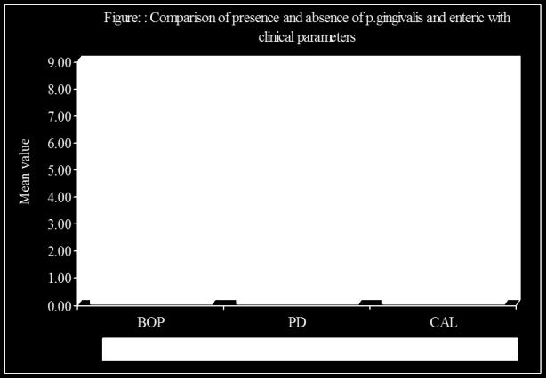 Association among Porphyromonas gingivalis and Gramnegative enteric rods wasexpressed through a nonparametric correlation coefficient(spearman rank).
