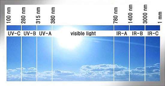 Ultra Violet UV-Filter Pico ZnO253DM Effect Dispersion Ability