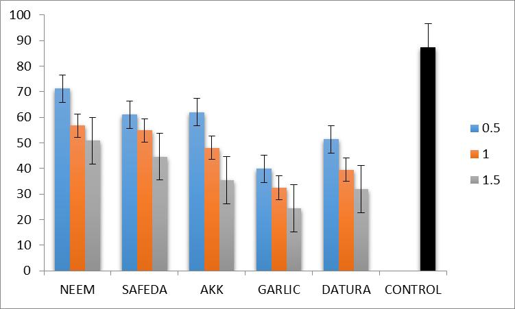 Fig: 2. Effect of different botanical extracts against Fusarium nivale Table 8. Effect of different botanical extracts on mycelial growth of F.