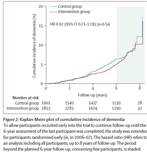 Pre-Diva Study 6 year cardiovascular interven&on vs usual care