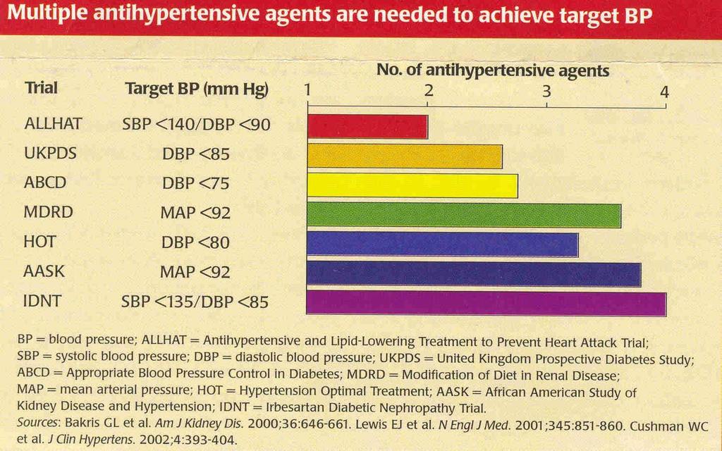 Multiple antihypertensive