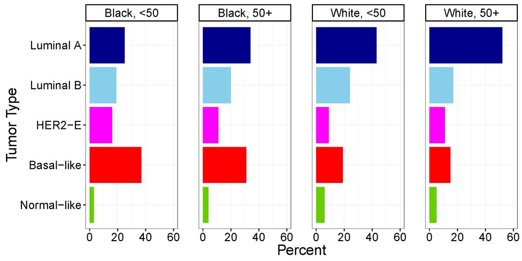 CBCS: TNBC Is Elevated Even in Older African Americans: Gene Expression Subtyping