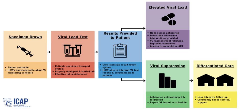 Viral Load testing is often the