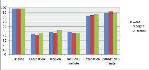 304 G. Aktas et al. Figure 1 Basal, intubation and extubation BIS values. word recogntion grou Table 4 The assessment of imlicit memory by Category test.