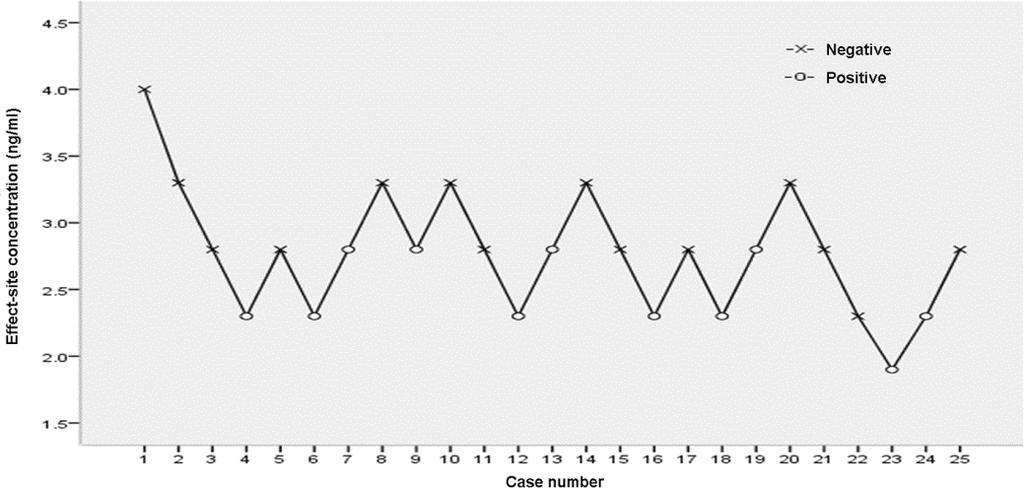 Minimum effective concentration for the inhibitory effect of remifentanil on circulatory response due to pneumoperitoneum during laparoscopic surgery in elderly patients pneumoperitoneum (T 4 ),