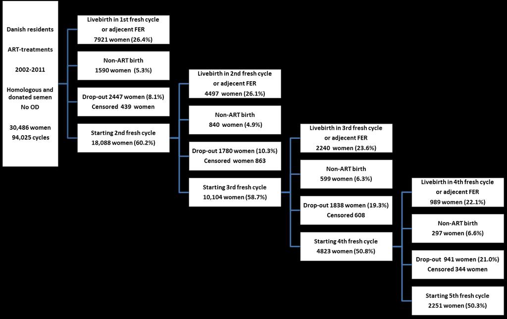 Figure 1, Flow chart over included cases and their course of treatments, women followed until their first livebirth.