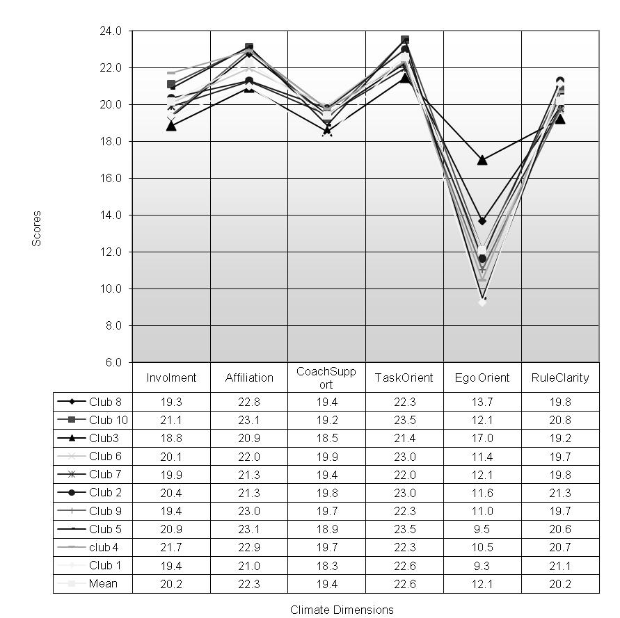 Figure 1. Graphical presentation of Club Motivational Climate Scores.