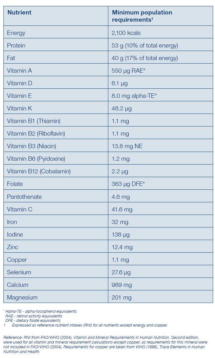 ANNEX 1 MINIMUM NUTRITIONAL REQUIREMENTS (SOURCE: HUMANITARIAN CHARTER AND MINIMUM