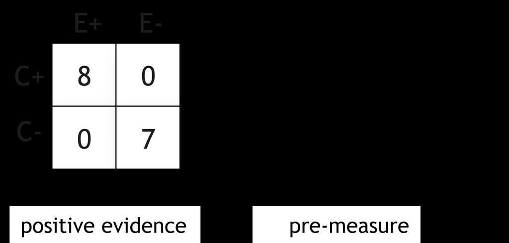 One button served the prediction of MALFUNCTION (E+) and the other one the prediction of working operation (OK) (E-). Clicking on one of them was necessary to make the prediction.