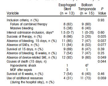 Data suggest that esophageal stents are as effective as balloon tamponade and