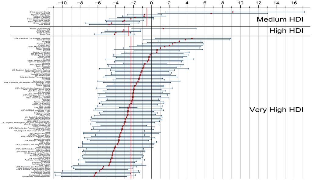 Cervical cancer incidence by registry stratified by level of human development.