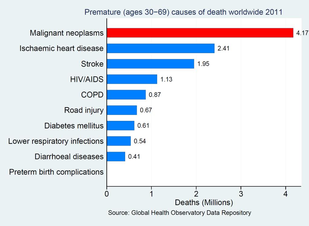 Global causes of death 2011.